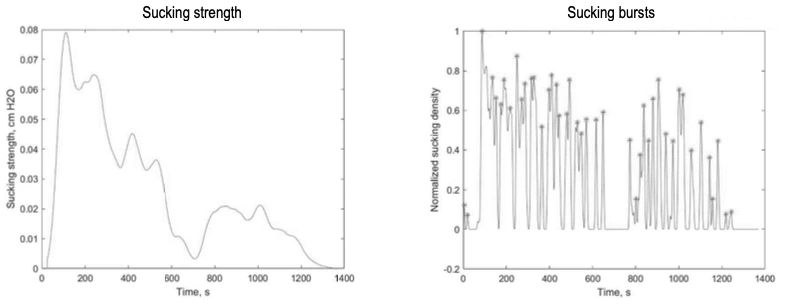 Two line charts of sucking strength and normalized sucking density over a feeding of about 1,400 seconds