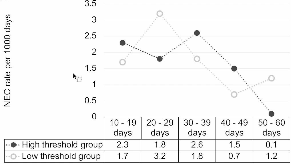 Chart of necrotizing enterocolitis rates per 1000 days by postnatal age in the high and low transfusion threshold groups